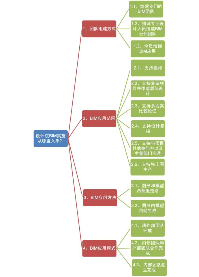 设计院BIM实施从哪里入手更多地是战略和经济问题