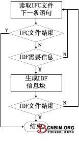 建筑信息化模型与建筑能耗模拟软件的数据转换研究