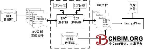 建筑信息化模型与建筑能耗模拟软件的数据转换研究