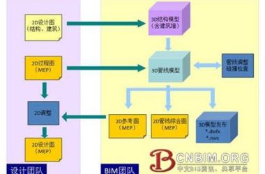 BIM技术在MEP项目设计中的应用-BIM建筑网