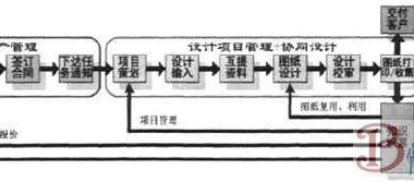 设计项目全生命周期管理系统构建与实践-BIM建筑网
