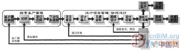 设计项目全生命周期管理系统构建与实践
