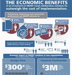 研究称交互式协作解决方案可有效降低成本 大幅提升经济效益-BIM建筑网