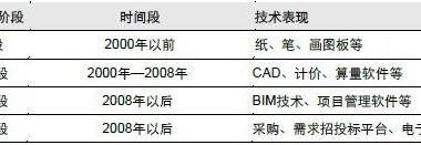 建筑信息化现状及未来发展空间浅析-BIM建筑网