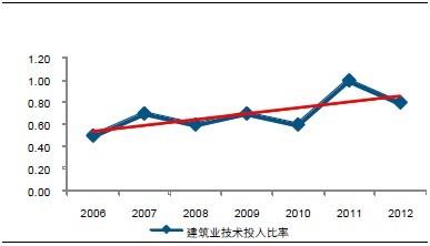 建筑信息化现状及未来发展空间浅析