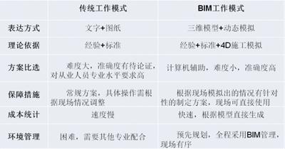 BIM技术在施工企业的深度应用