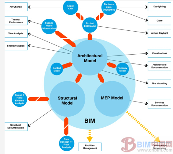 全球最佳摩天大楼之信息化探秘