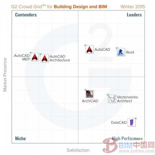 2015年最佳BIM和建筑设计平台排名报告 2015年最佳BIM和建筑设计平台排名报告