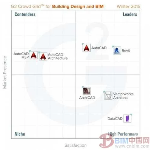 2015年最佳BIM和建筑设计平台排名报告