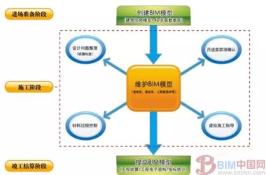 BIM技术是提高建筑施工企业中标率的关键-BIM建筑网