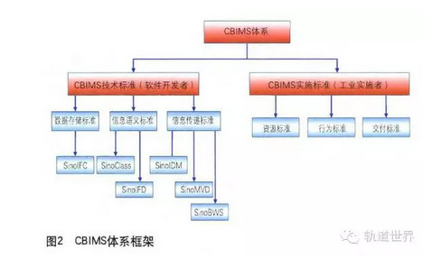 中国铁路BIM标准体系框架研究