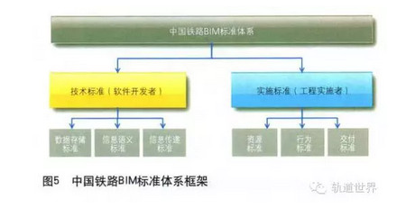中国铁路BIM标准体系框架研究