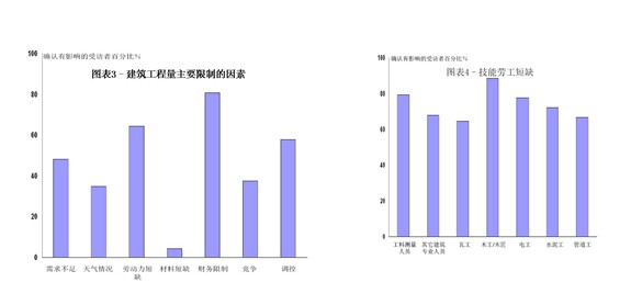 RICS中国建筑市场2013年第四季度调查报告：BIM多效力成本管理