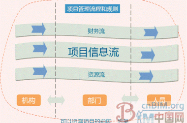 云计算帮助建筑设计行业信息化全覆盖-BIM建筑网
