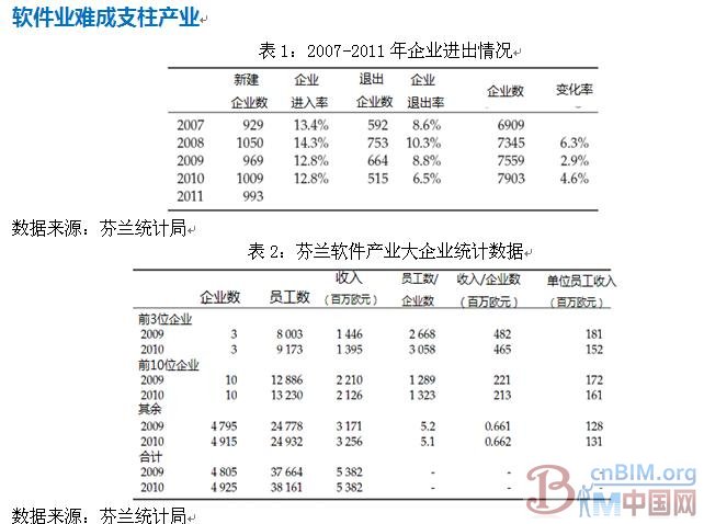 芬兰软件产业发展现状