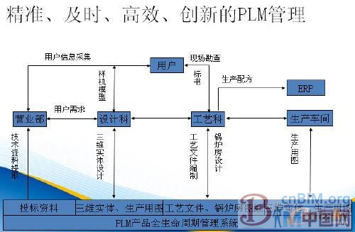 PLM与ERP集成应用打造数字企业