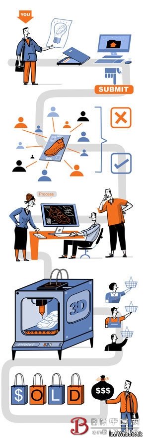 3D 打印技术大潮来袭