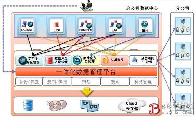 一体化平台轻松实现全方位数据管理