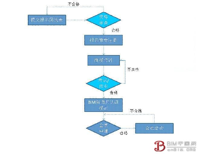 “BIM咨询师”职业资格认证简章
