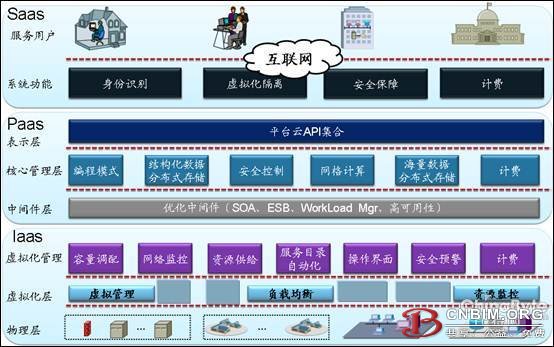 中国的大型企业中云计算应用