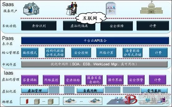 中国的大型企业中云计算应用