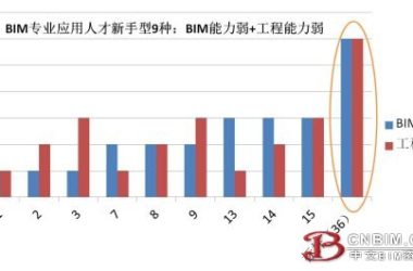 BIM专业应用人才职业发展思考（四）: 能去哪里发展？-BIM建筑网