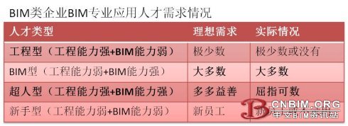 BIM专业应用人才职业发展思考（四）: 能去哪里发展？
