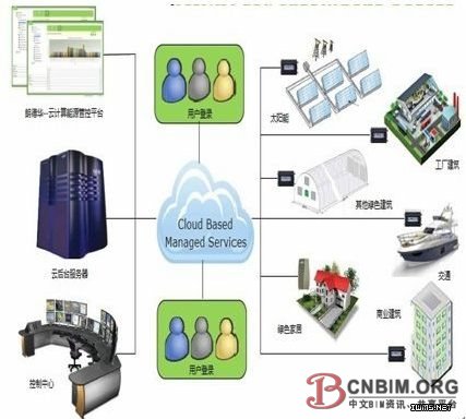 《云计算能源管控平台，助力低碳城市建设》