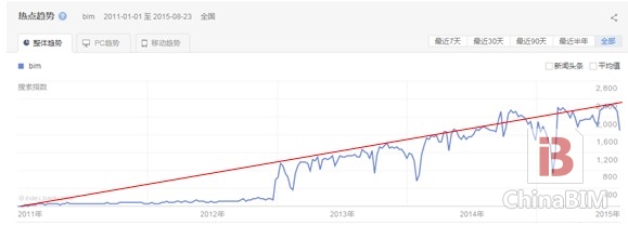 基于大数据的BIM发展概要浅析