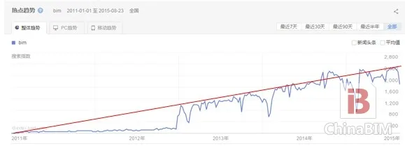 基于大数据的BIM发展概要浅析
