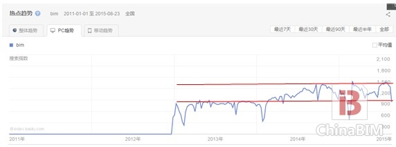 基于大数据的BIM发展概要浅析