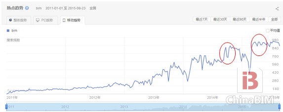 基于大数据的BIM发展概要浅析