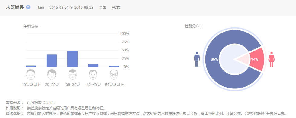 基于大数据的BIM发展概要浅析