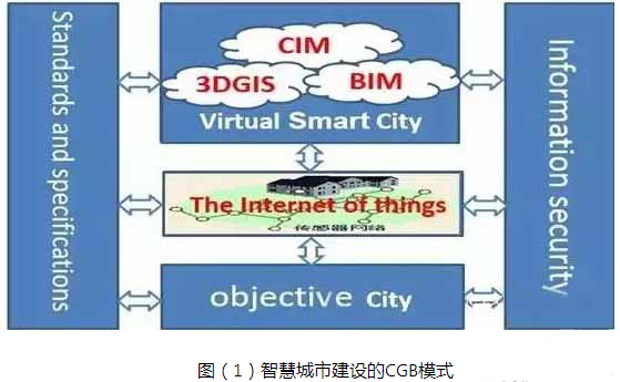 3DGIS+BIM与CIM=智慧城市