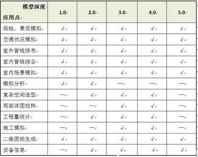 《民用建筑信息模型设计标准》导读--BIM模型与信息要求篇（八）