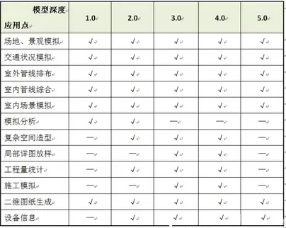 《民用建筑信息模型设计标准》导读--BIM模型与信息要求篇（八）