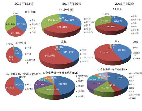 企业BIM决策该如何理解和认识不同BIM调研报告的统计分析结果 企业BIM决策该如何理解和认识不同BIM调研报告的统计分析结果