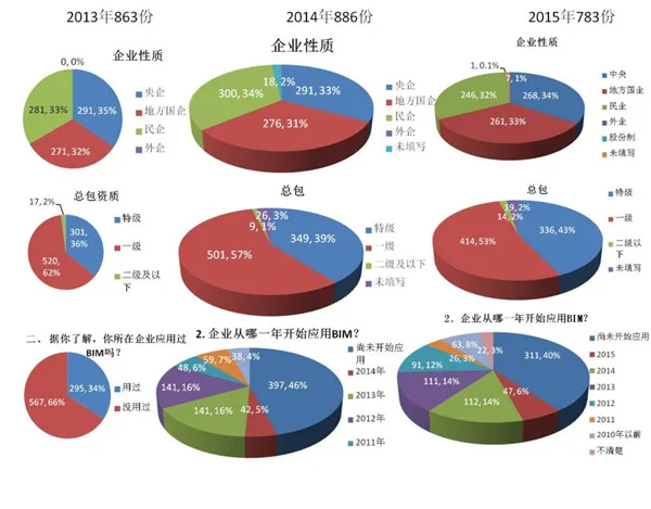 企业BIM决策该如何理解和认识不同BIM调研报告的统计分析结果