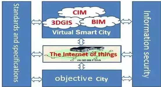 智慧城市建设的智慧 —3DGIS+BIM 与 CIM 智慧城市建设的智慧 —3DGIS+BIM 与 CIM