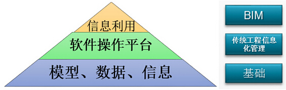 BIM与咨询公司转型发展