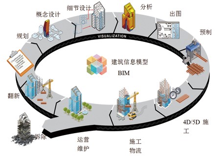 住建部信息中心报告显示:“BIM+”向五大方向发展 住建部信息中心报告显示:“BIM+”向五大方向发展