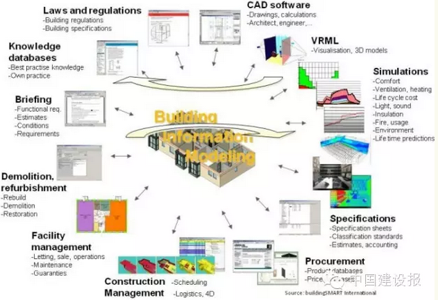住建部信息中心报告显示:“BIM+”向五大方向发展 住建部信息中心报告显示:“BIM+”向五大方向发展