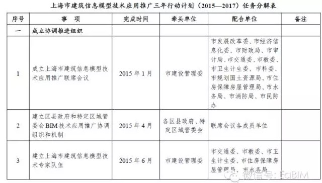 上海发布推进建筑信息模型技术应用三年行动计划