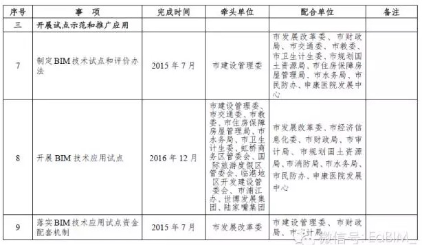 上海发布推进建筑信息模型技术应用三年行动计划