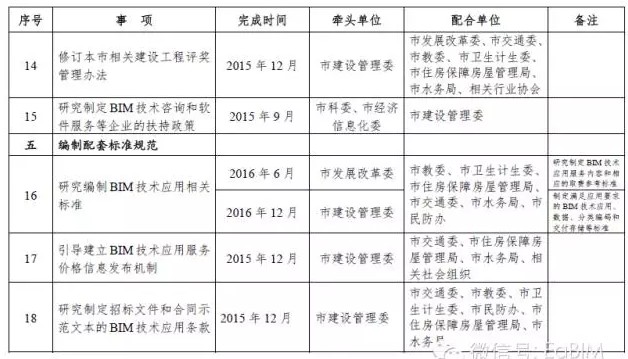 上海发布推进建筑信息模型技术应用三年行动计划