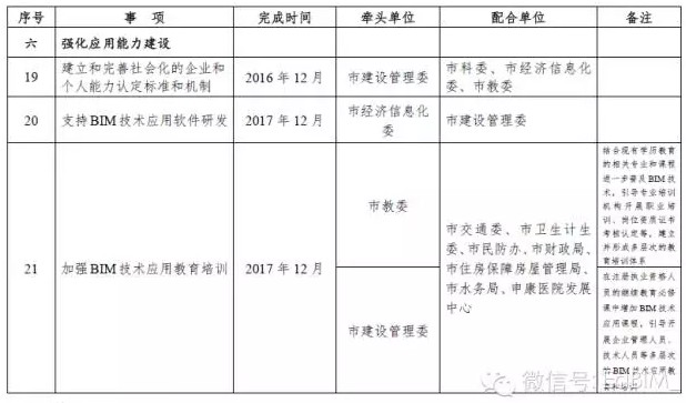 上海发布推进建筑信息模型技术应用三年行动计划
