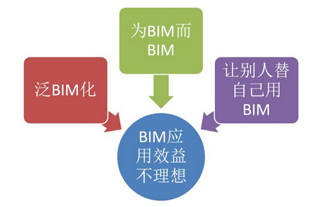 何关培:影响BIM成为生产力的BIM应用之怪现状 何关培:影响BIM成为生产力的BIM应用之怪现状