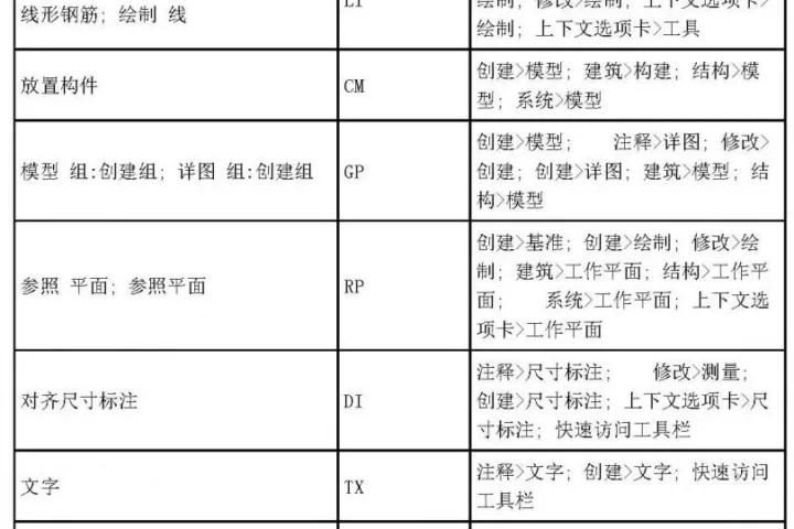 BIM软件小技巧：Revit2014所有快捷键汇总表格