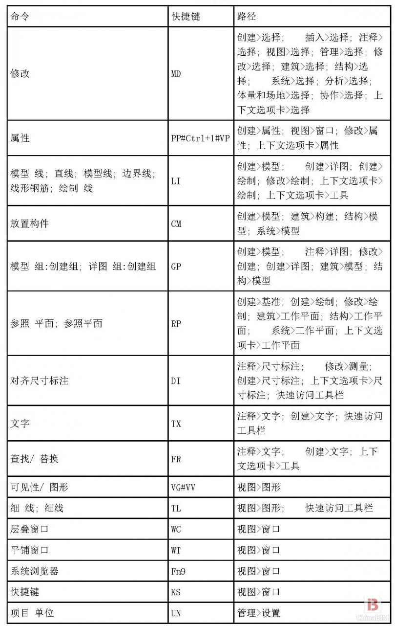 BIM软件小技巧：Revit2014所有快捷键汇总表格