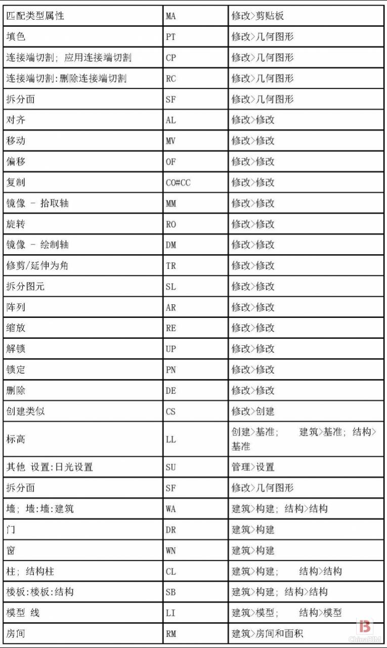 BIM软件小技巧：Revit2014所有快捷键汇总表格